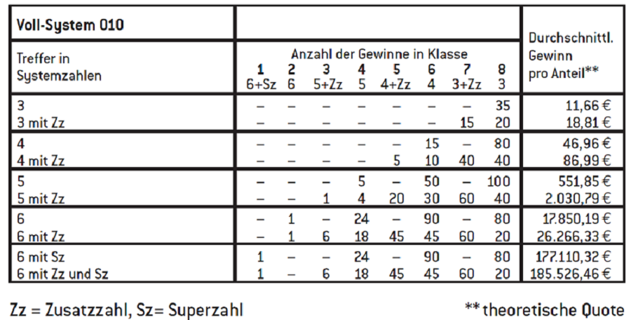 Lotto Gewinn