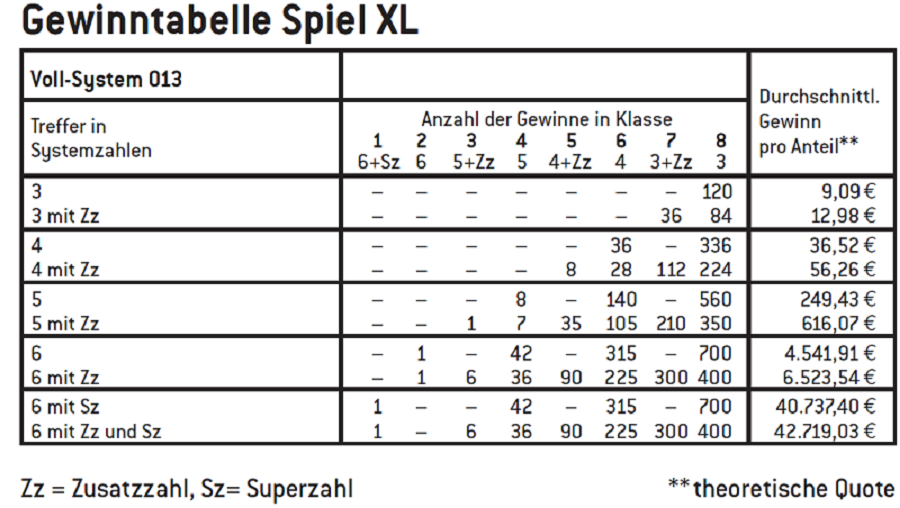 Lotto Gewinn